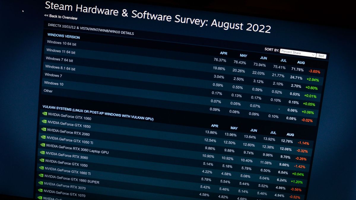 Steam Hardware & Software Survey