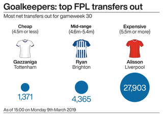 A graphic showing the most transferred out (net) goalkeepers in the Fantasy Premier League ahead of gameweek 30