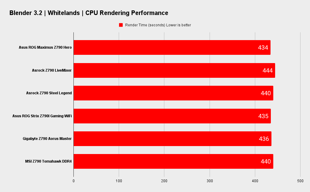 Asus ROG Maximus Z790 Hero benchmarks