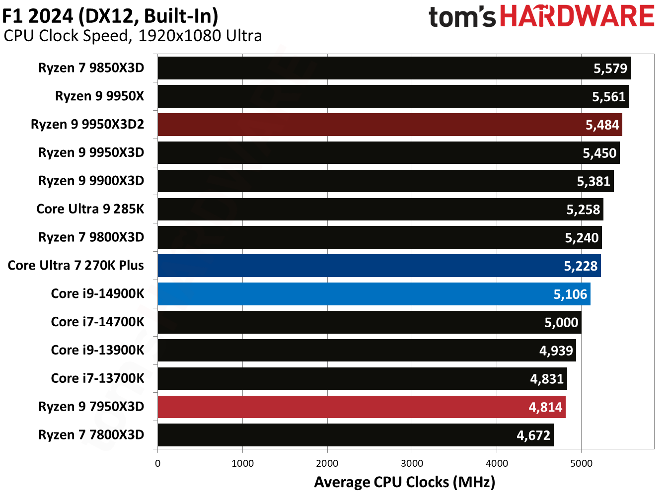 Ryzen 9 9950X3D2 - F1 2024 Benchmarks