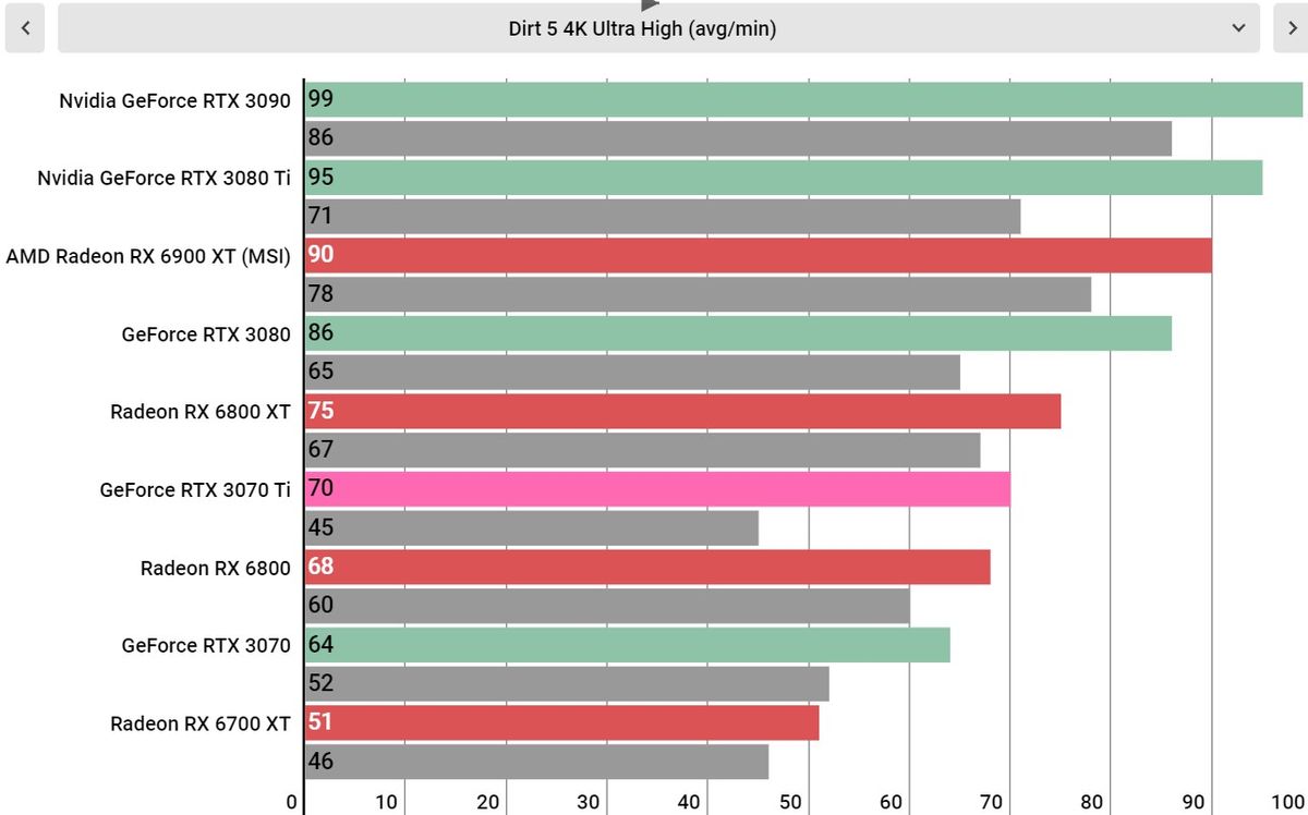 Nvidia RTX 3070 Ti performance
