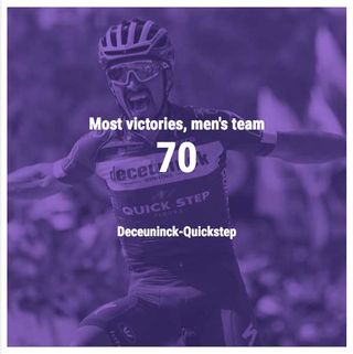 70 - Most wins, men's team: Deceuninck-Quickstep