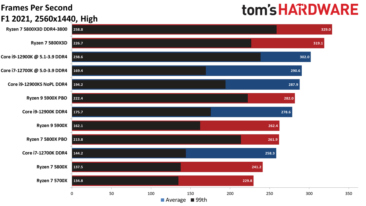 AMD Ryzen 7 5800X3D Gaming Benchmarks - AMD Ryzen 7 5800X3D Review