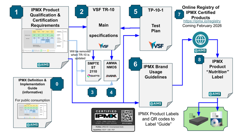First interoperable products debut as IPMX reaches market readiness at ISE 2026.
