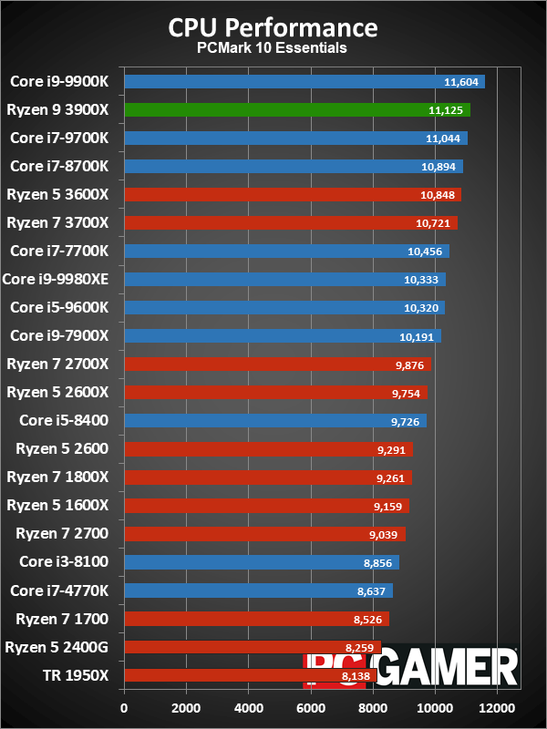 Ryzen 9 3900X application performance charts
