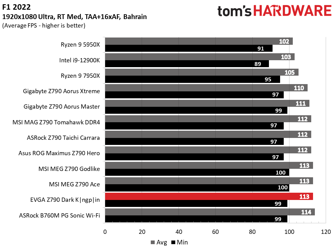 Benchmarks - EVGA Z790 Dark Kingpin