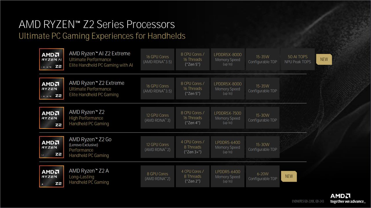 AMD Ryzen Z2 series processors