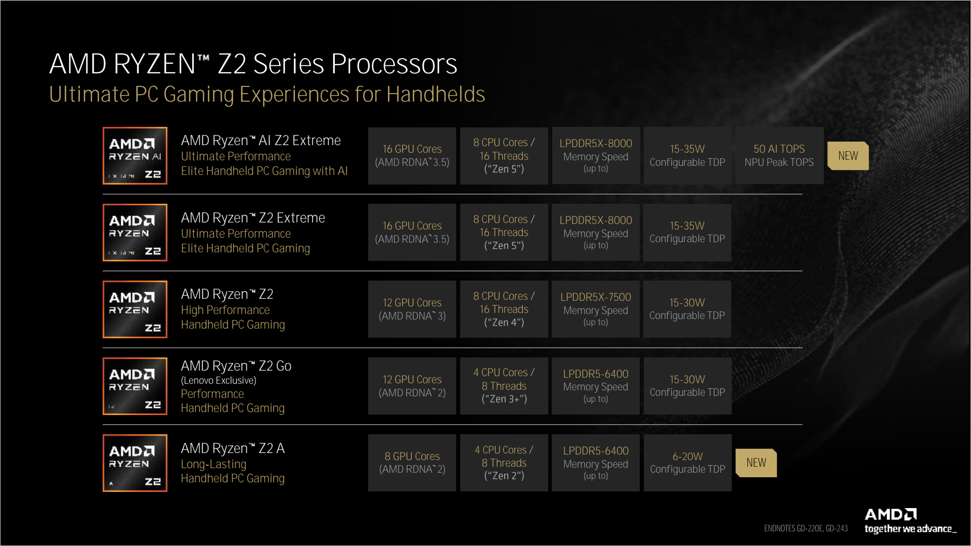 AMD Ryzen Z2 series processors