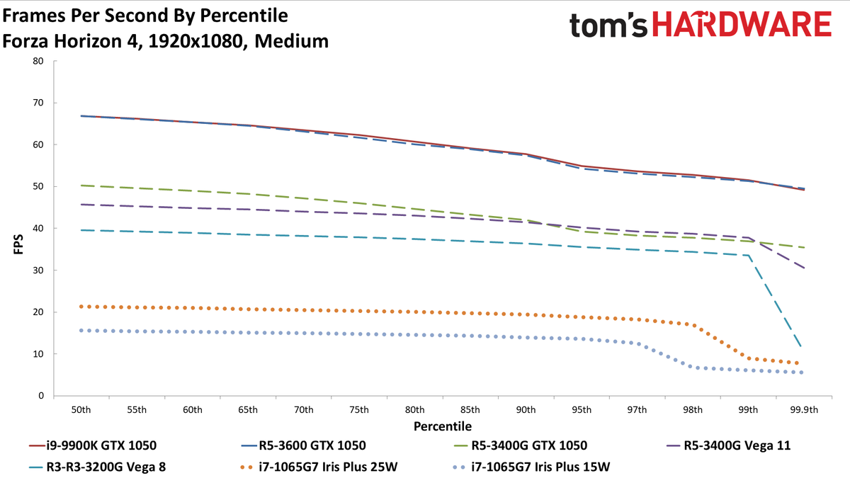 Gen11 Iris Plus Core i7-1065G7 1080p medium charts