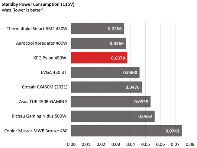 Vampire power comparison graphs for XPG Pylon 450W PSU