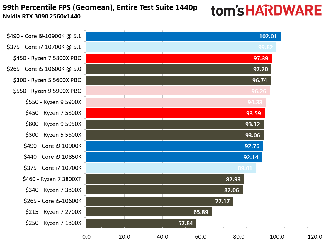 Ryzen 5 5800X Game Benchmarks