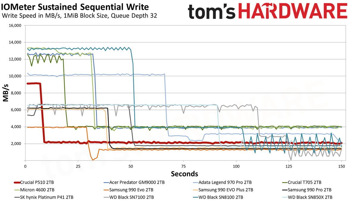 Crucial P510 2TB SSD