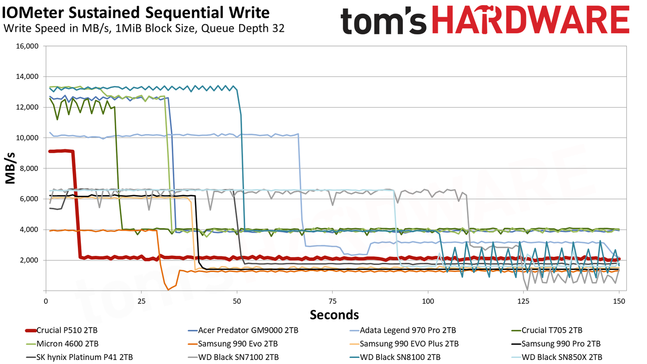 Crucial P510 2TB SSD
