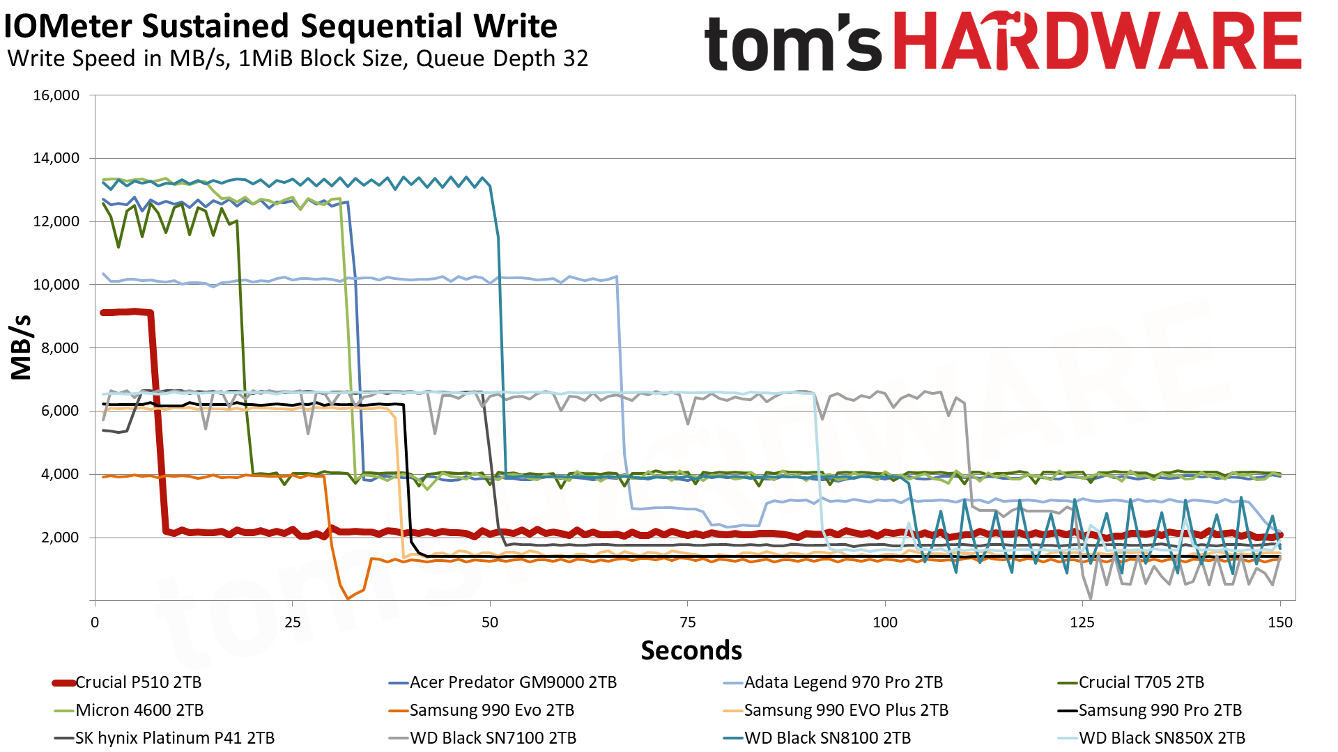Crucial P510 2TB SSD