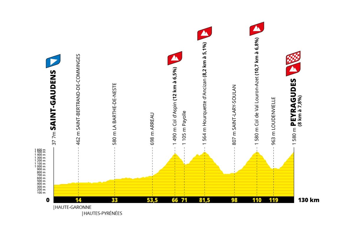 Tour de France 2022 stage 17 profiles