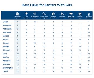 table of renting pets