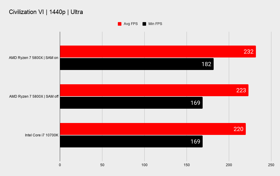 AMD Smart Access Memory benchmarks