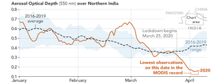 Aerosol levels have drastically decreased over northern India amidst a strict nationwide lockdown.