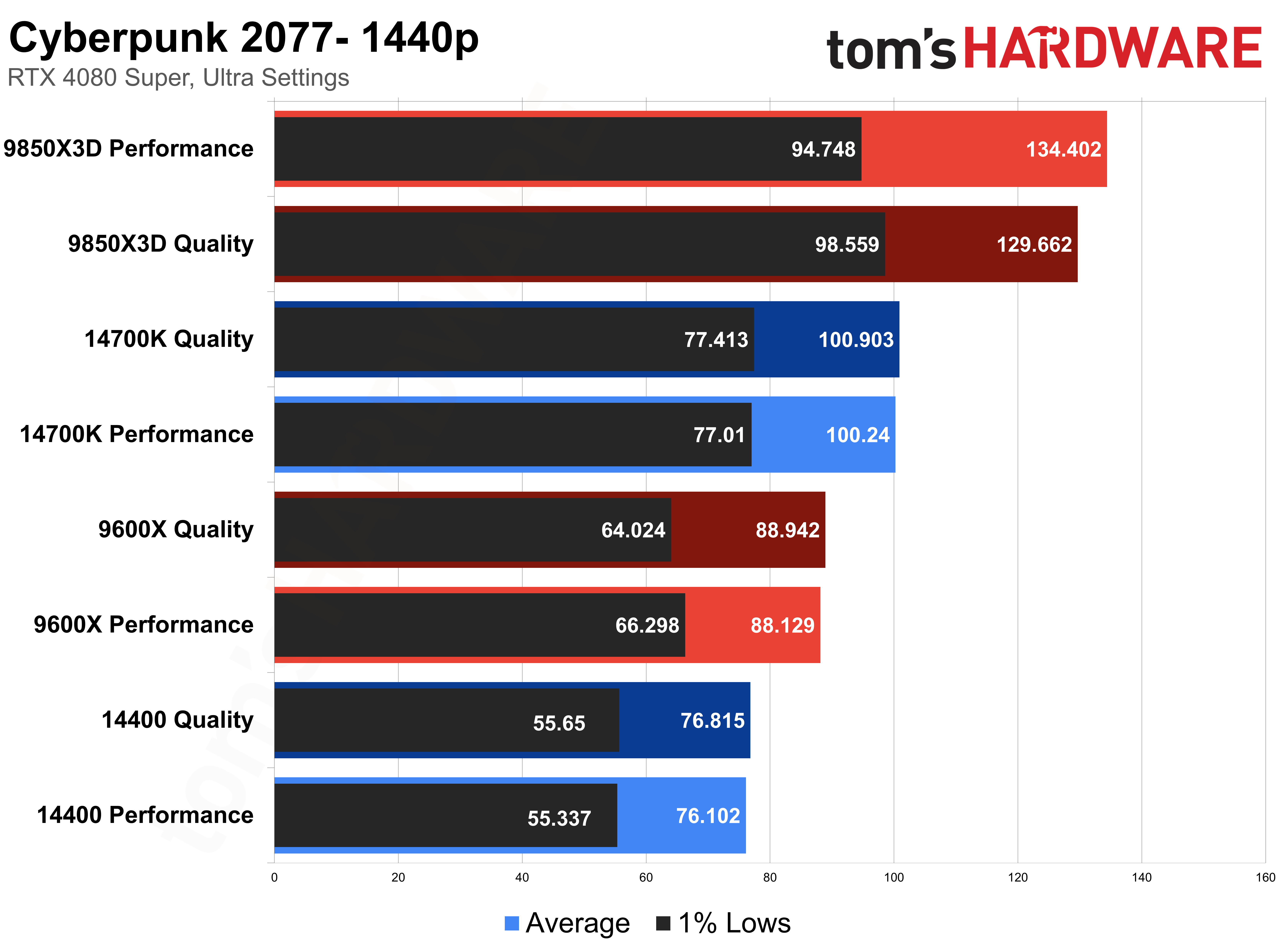 Cyberpunk 2077 &mdash; CPU Scaling with DLSS