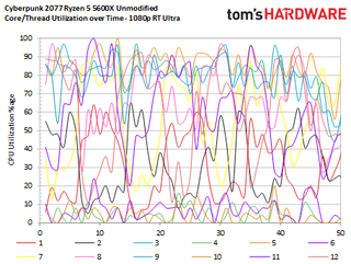 Cyberpunk 2077 CPU Scaling