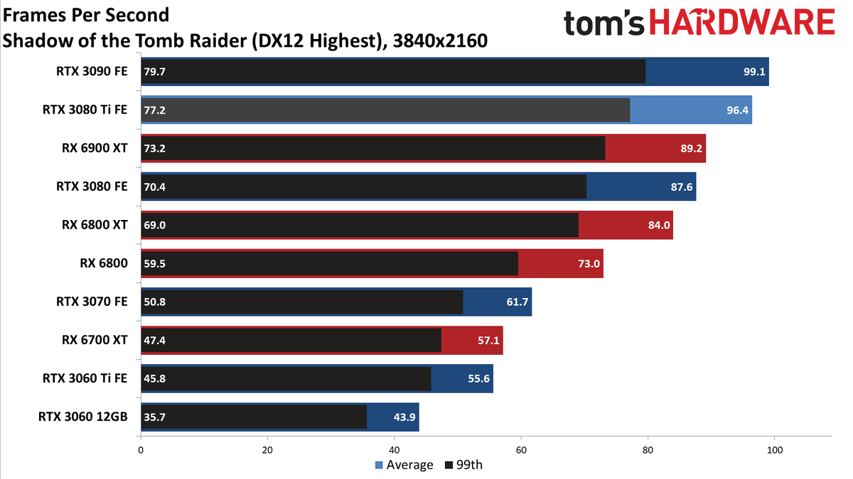 GeForce RTX 3080 Ti 4K standard gaming charts