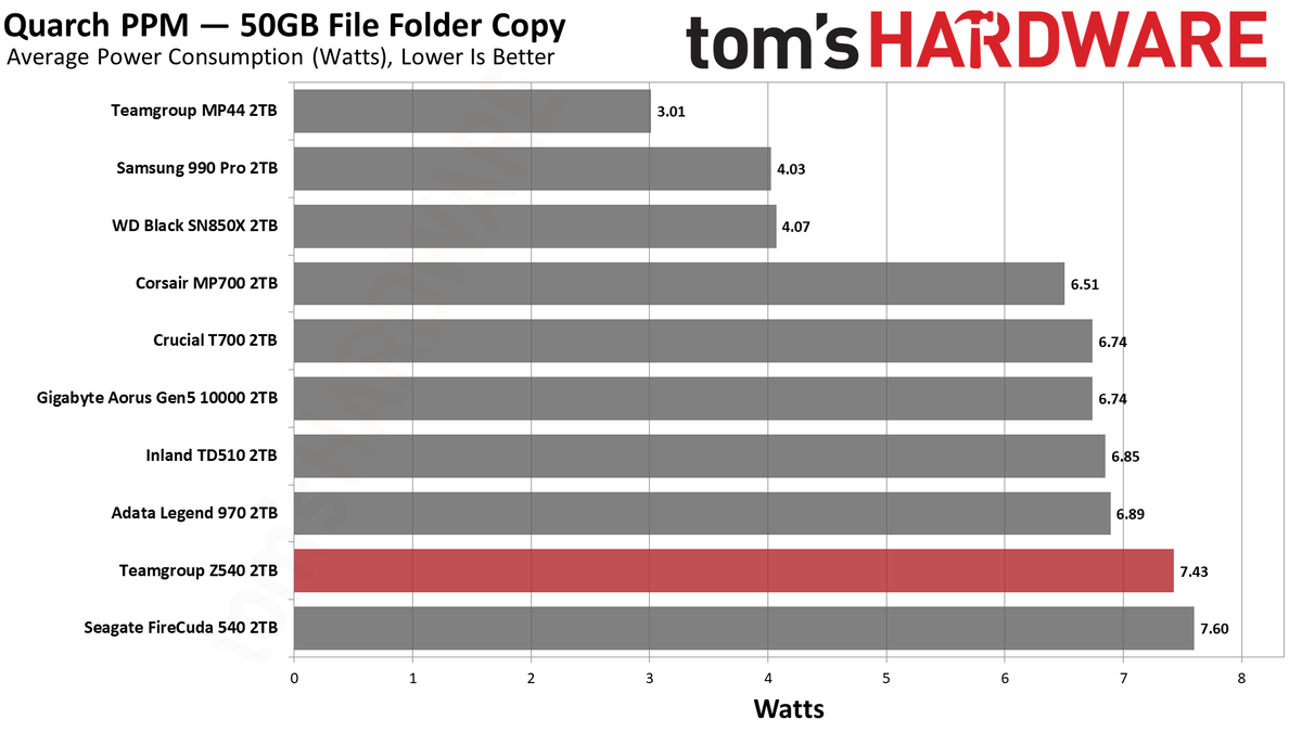 Teamgroup Cardea Z540 SSD