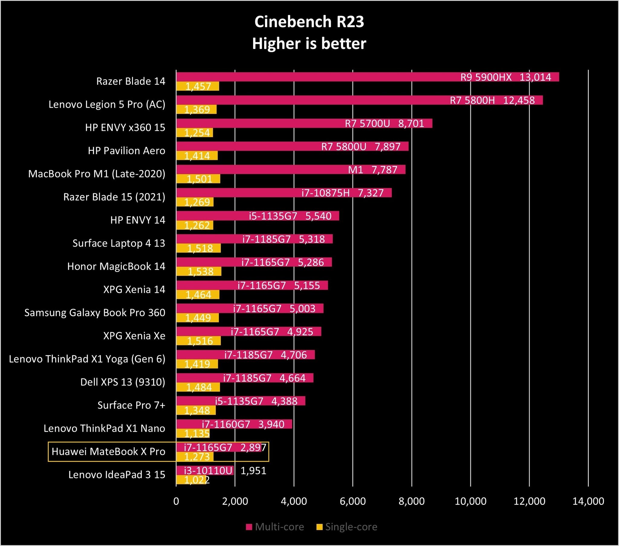 Huawei Matebook X Pro 2021 Ciner23 Graph