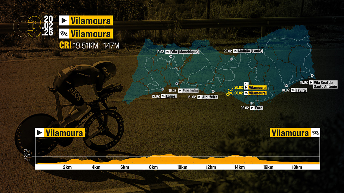 2026 Volta ao Algarve stage 3 profile