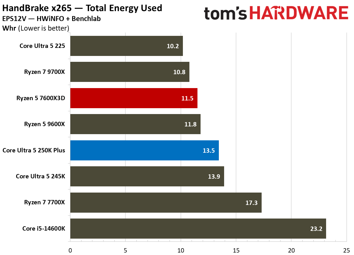 Intel Core Ultra 5 250K Plus vs AMD Ryzen 5 7600X3D power and efficiency graphs