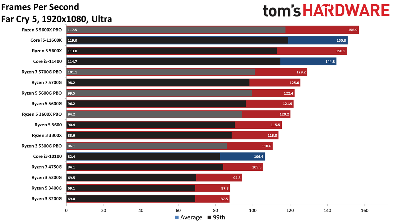 Ryzen 3 5300G