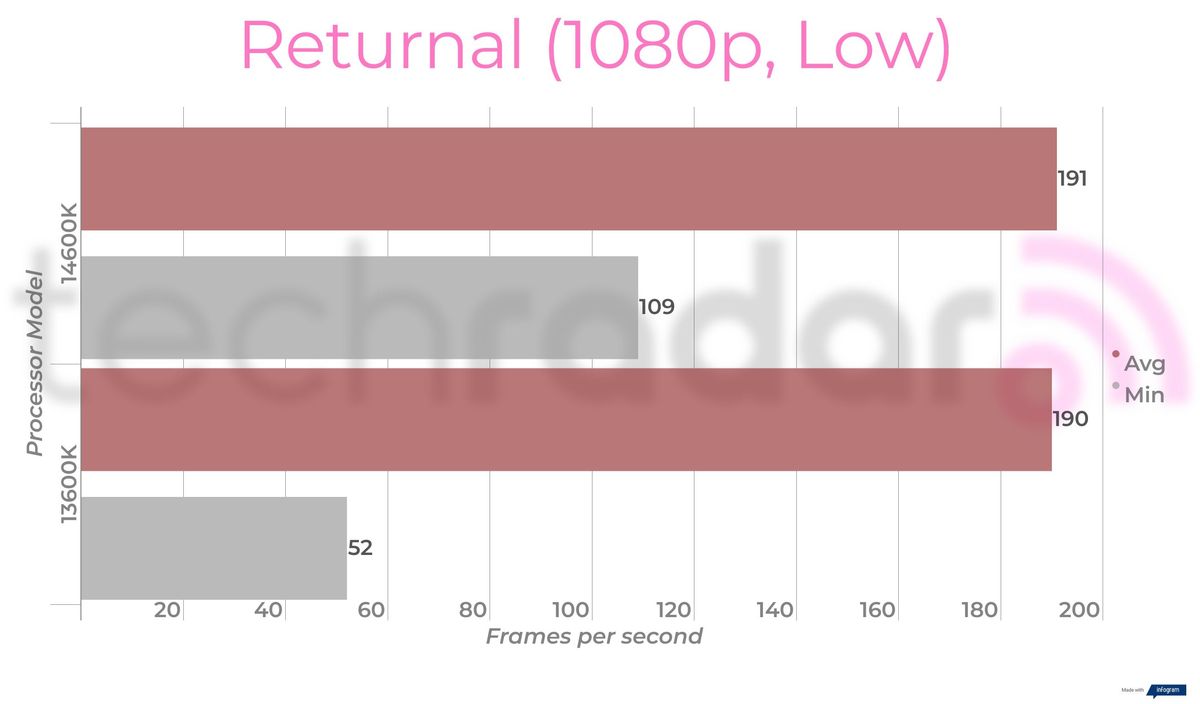 Benchmark results for the 14600K vs 13600K Intel Core i5 processors