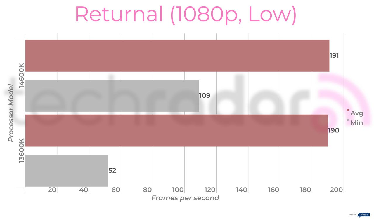 Benchmark results for the 14600K vs 13600K Intel Core i5 processors