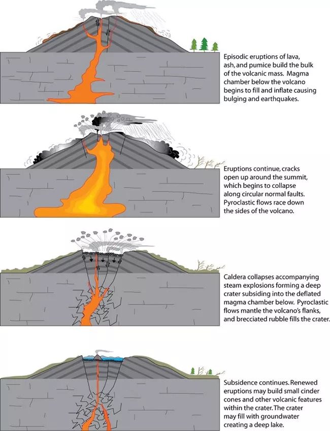 An illustrated infographic showing the process of how a caldera is formed through the spewing and cooling of lava