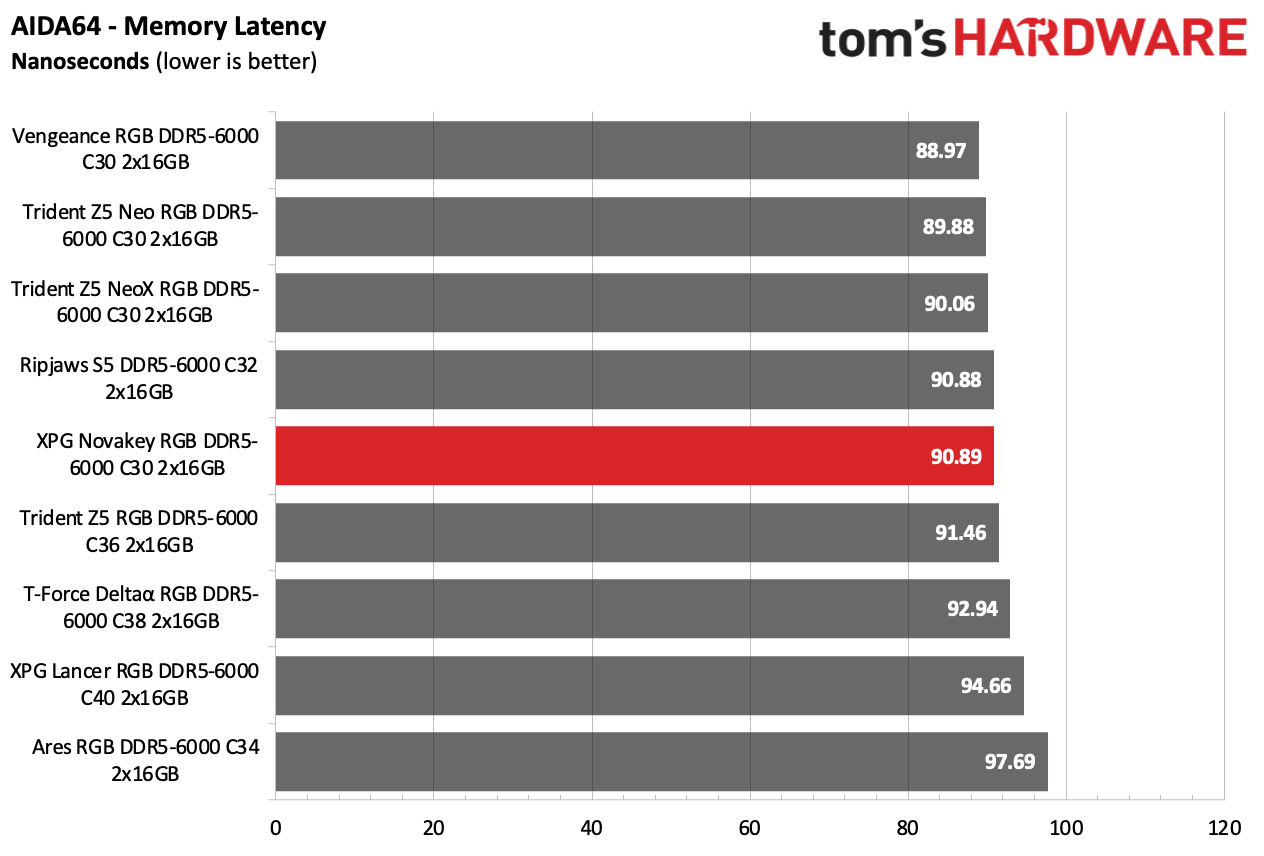 DDR5 Review