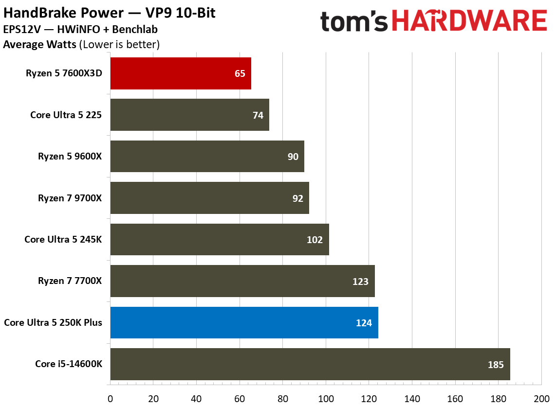 Intel Core Ultra 5 250K Plus vs AMD Ryzen 5 7600X3D power and efficiency graphs