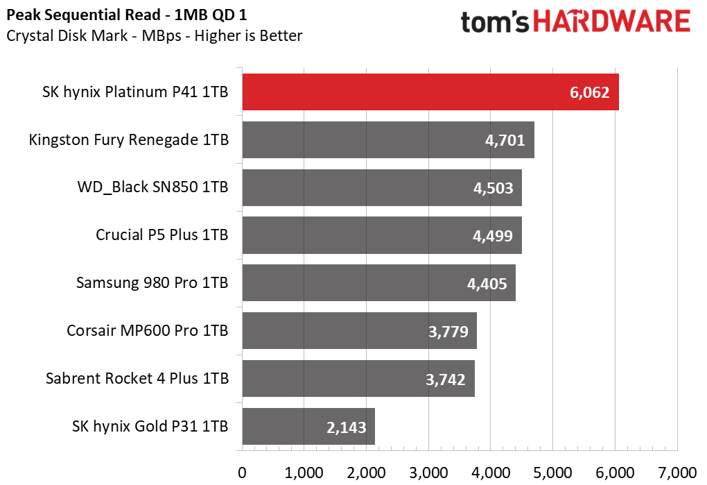 SK hynix Platinum P41 1TB Update