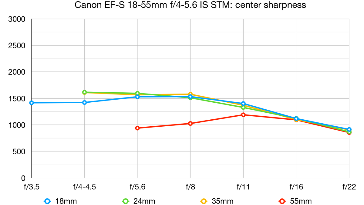 Canon EF-S 18-55mm f/4-5.6 IS STM review | Digital Camera World