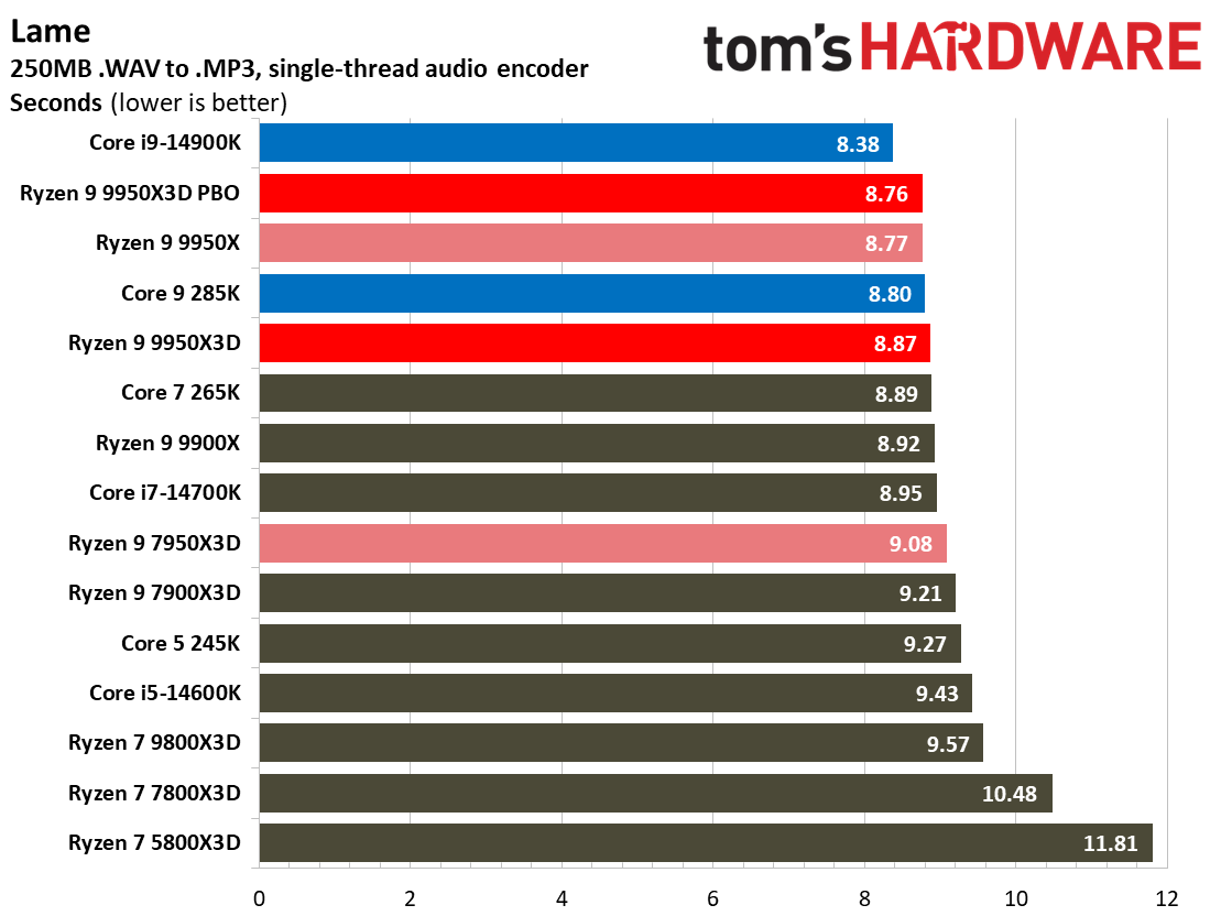 AMD Ryzen 9 9950X3D