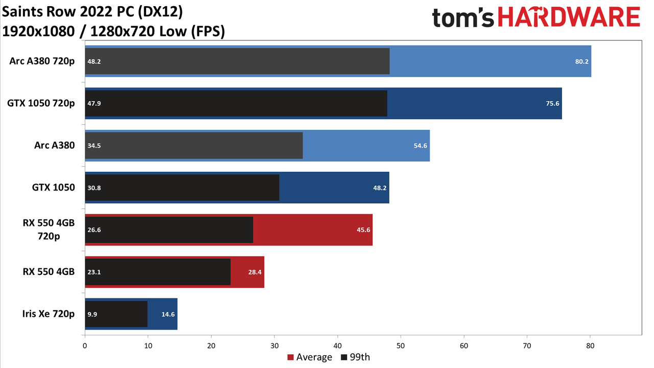 Saints Row best settings &ndash; charts showing average performance in frames per second