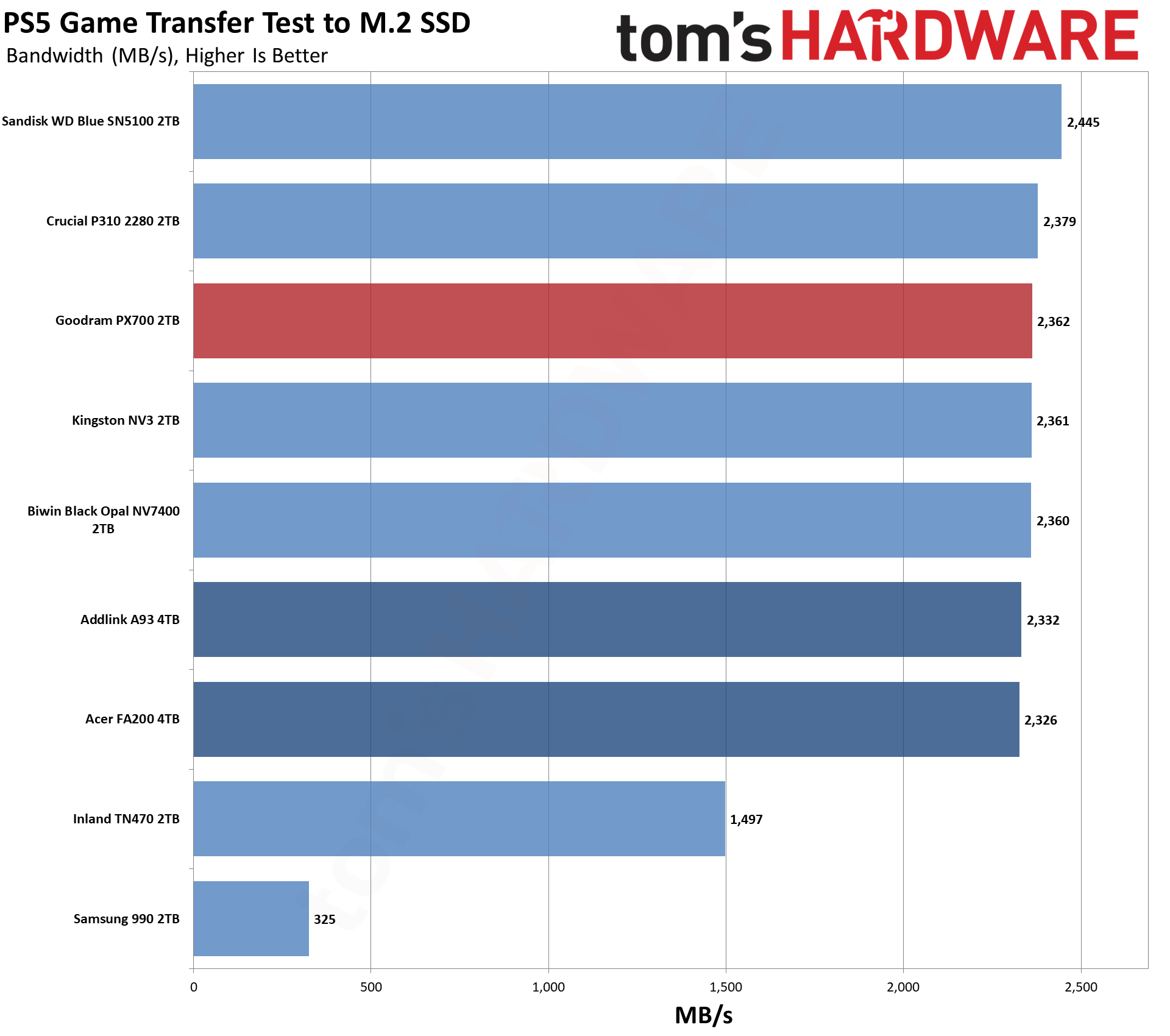 Goodram PX700 2TB SSD
