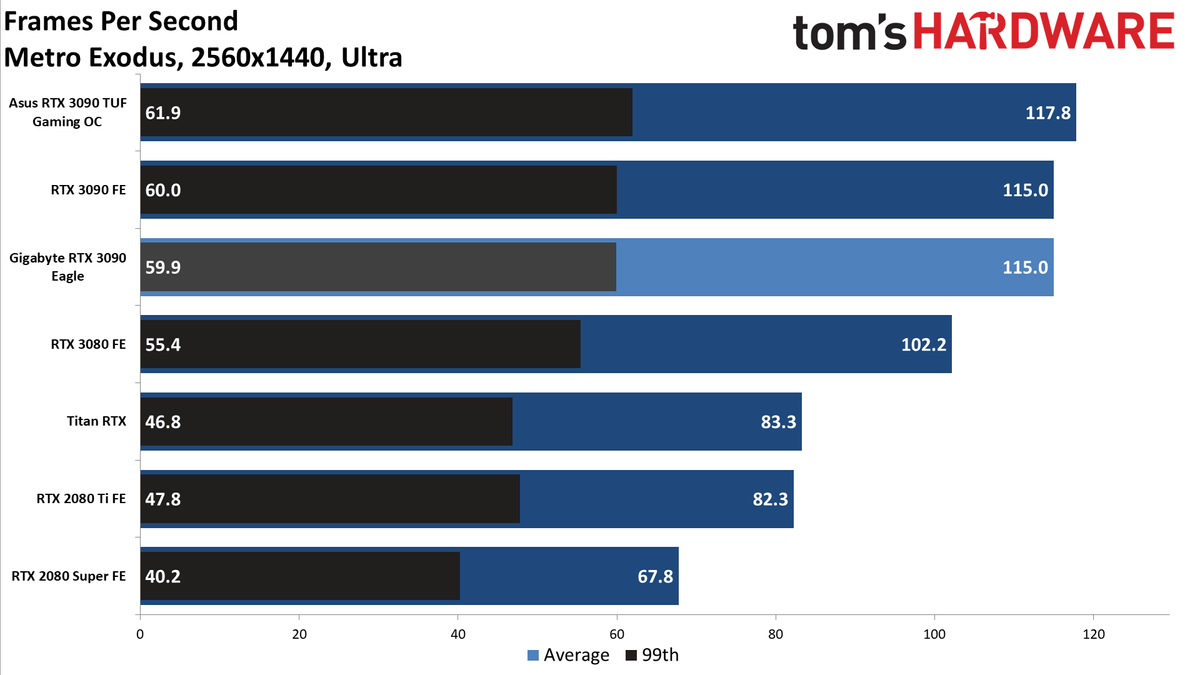 Gigabyte RTX 3090 Eagle Charts