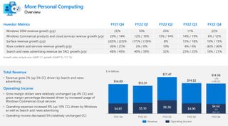 FY22 Q4 More Personal Computing earnings