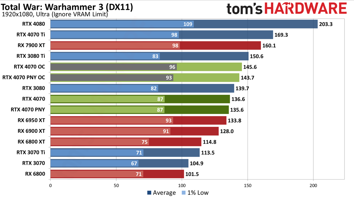 Nvidia GeForce RTX 4070 gaming performance charts