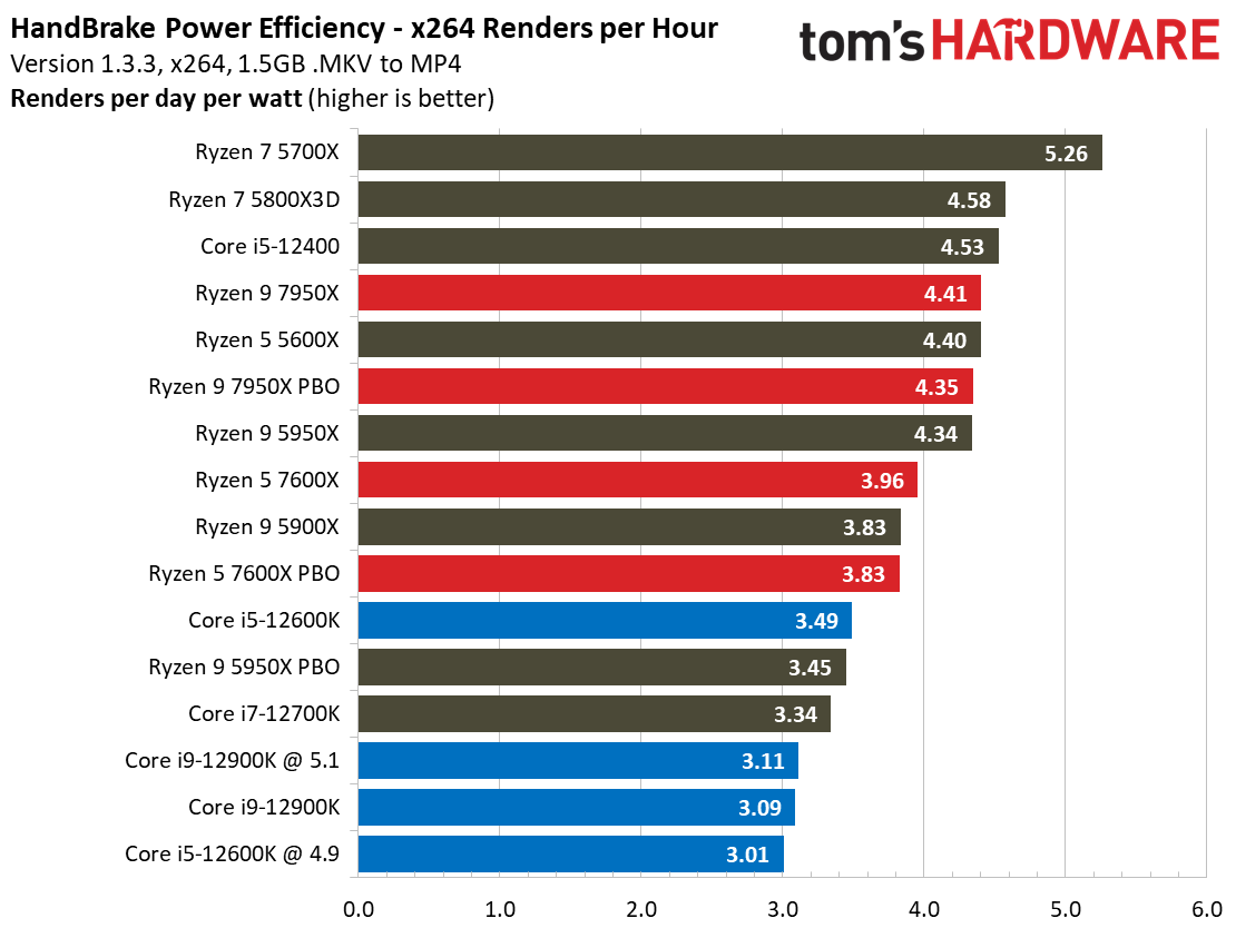 AMD Ryzen 9 7950X and Ryzen 5 7600X Review
