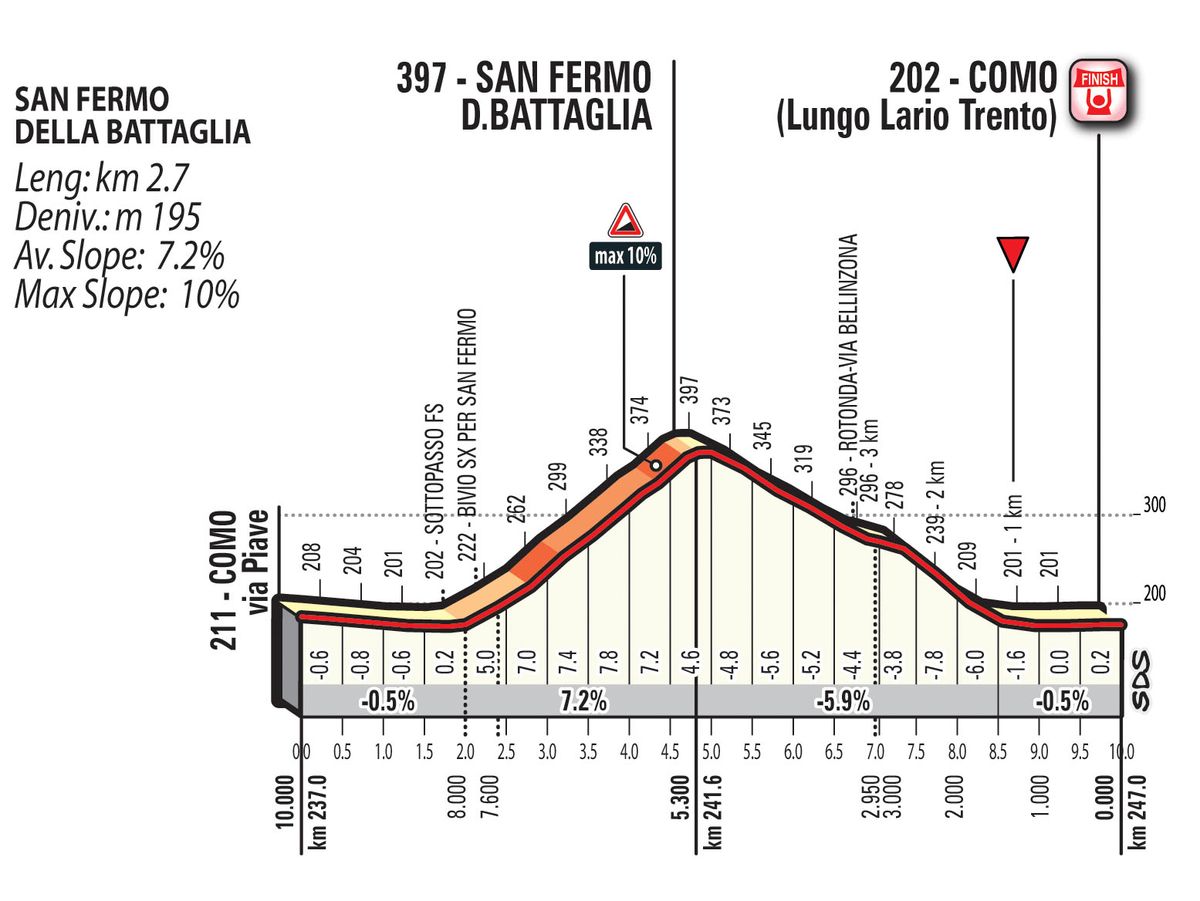 The San Fermo della Battaglia is the final climb of the 2017 Il Lombardia