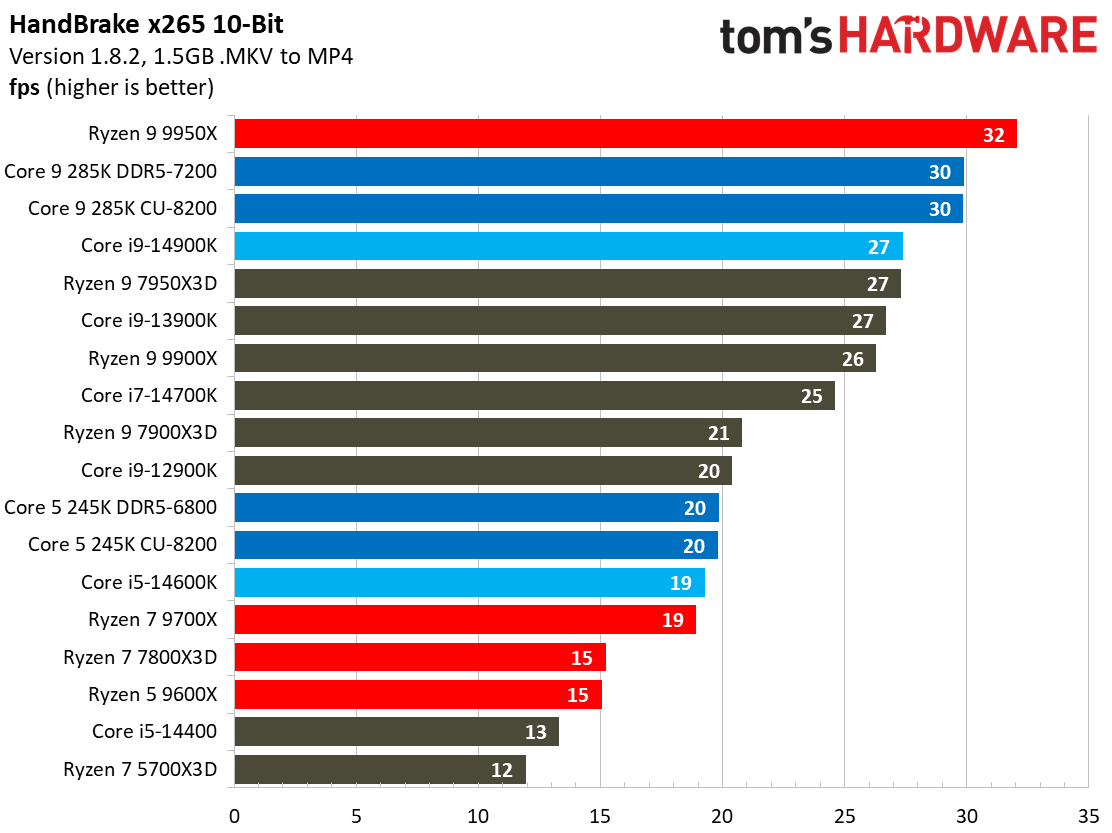 Intel Core Ultra 9 285K, Encoding
