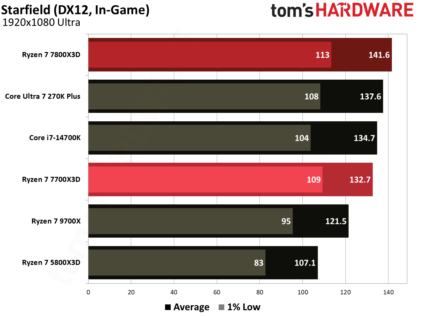 Gaming performance for Ryzen 7 7700X3D.
