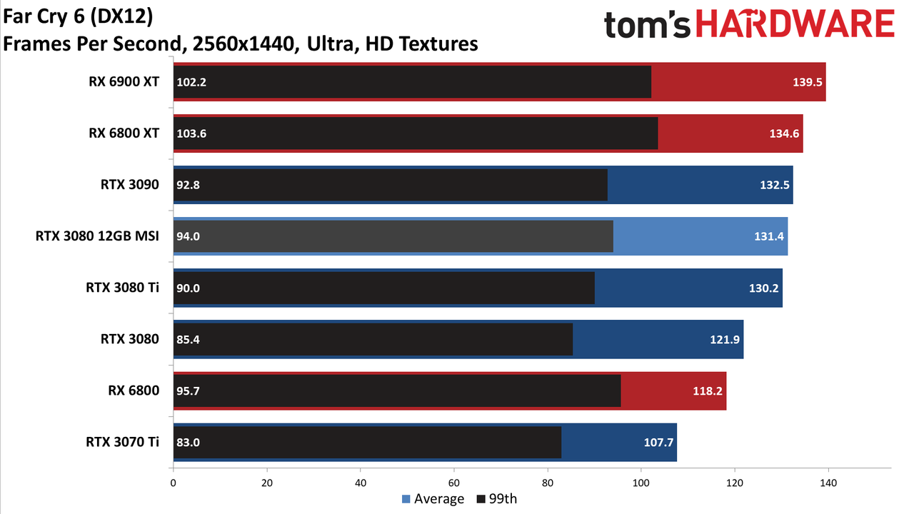 MSI GeForce RTX 3080 12GB Suprim X