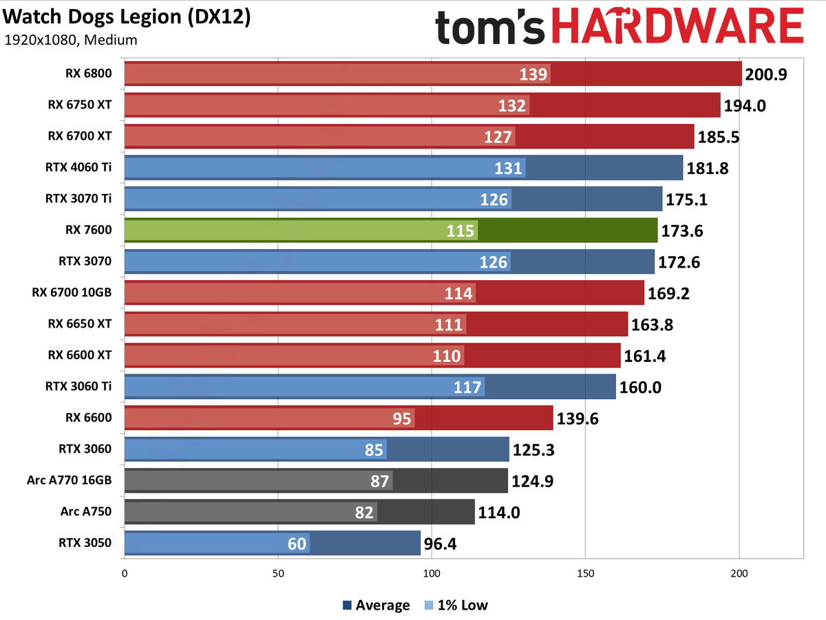 AMD Radeon RX 7600 gaming performance charts