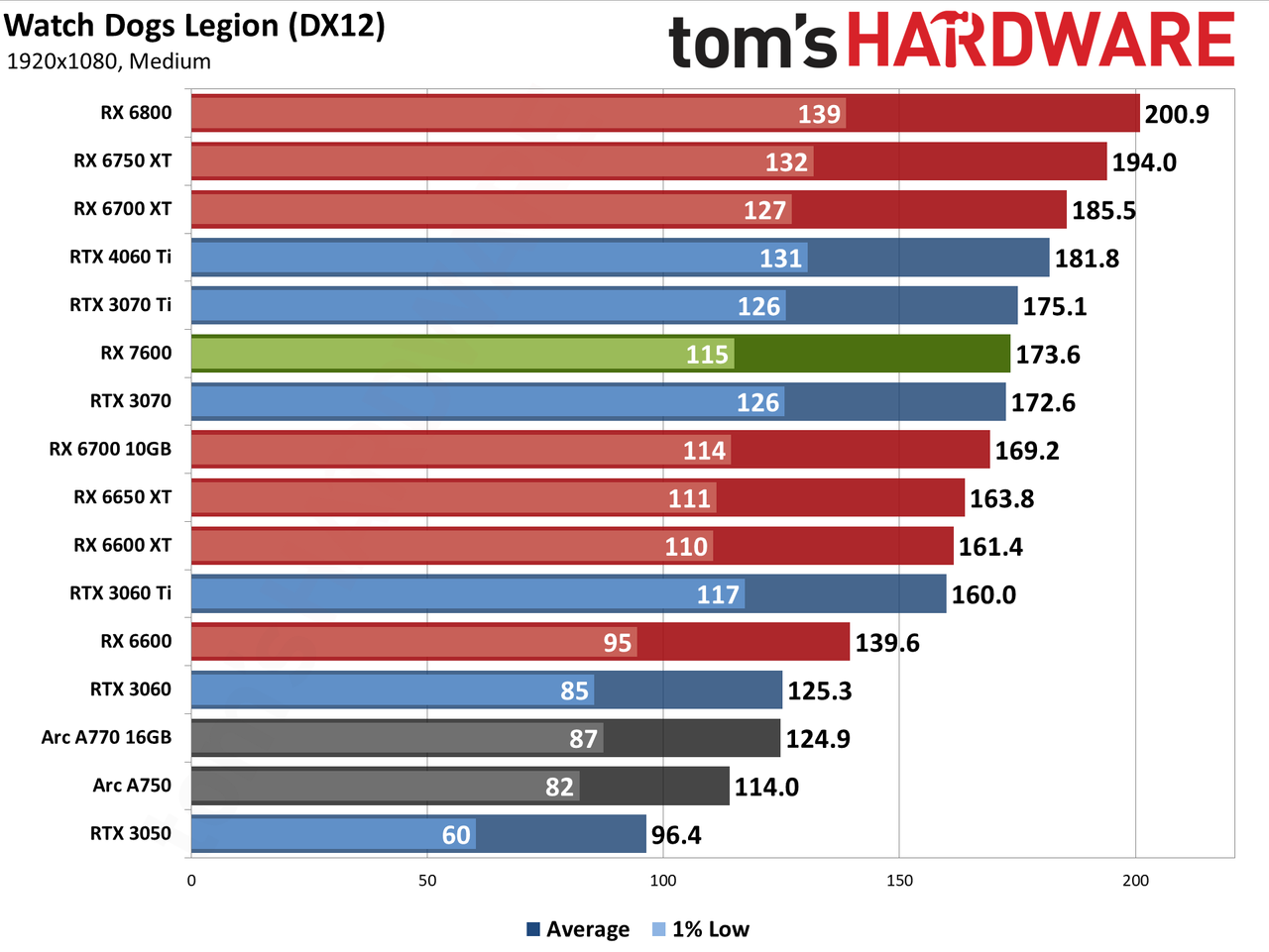 AMD Radeon RX 7600 gaming performance charts